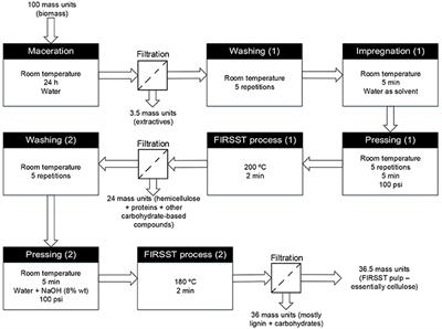 Two-Step Thermochemical Cellulose Hydrolysis With Partial Neutralization for Glucose Production